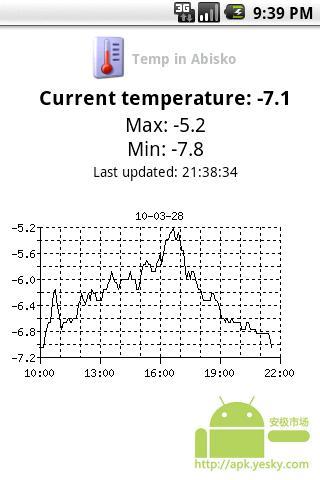 阿比斯库温度截图1