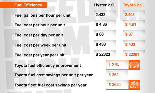 Forklift Fuel Calculator App截图3