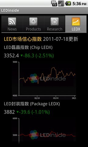 LED产业新闻截图1