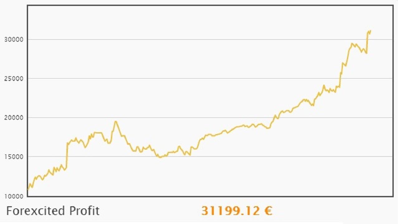 Forexcited Signals截图1