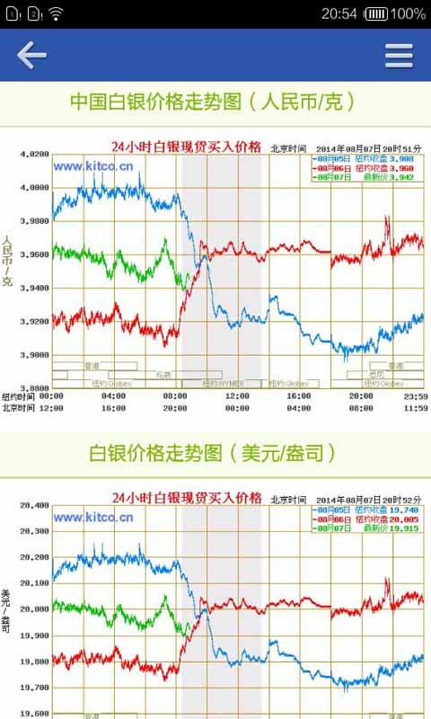 黄金价格走势截图3