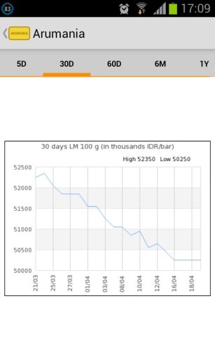 Arumania: Gold Price截图6