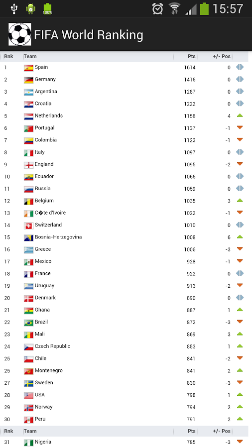 FIFA World Ranking (February 2014)截图3