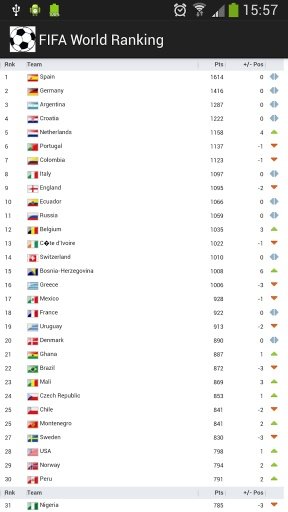 FIFA World Ranking (February 2014)截图2