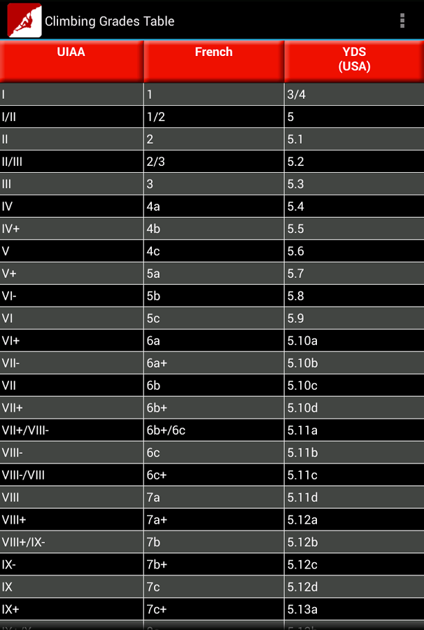 Climbing Grades Table截图2