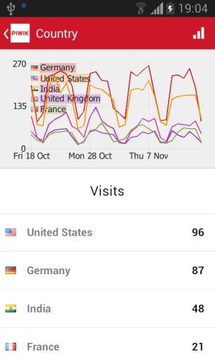 Piwik Mobile 2 - Web Analytics截图2