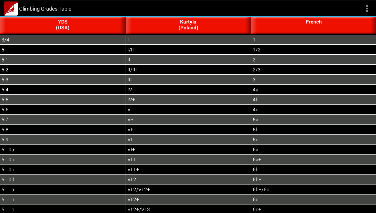 Climbing Grades Table截图1