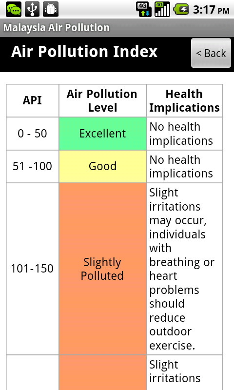 Malaysia Air Pollution截图2