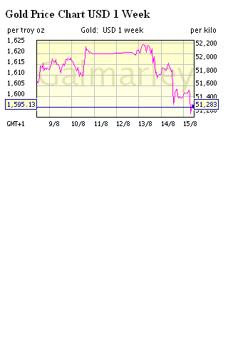 Gold Price Chart USD 1 Week v1截图1