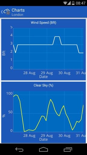 14-D Weather Forecast - Free截图3