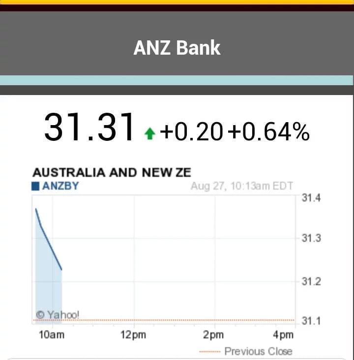 ANZ Stocks Chart截图2