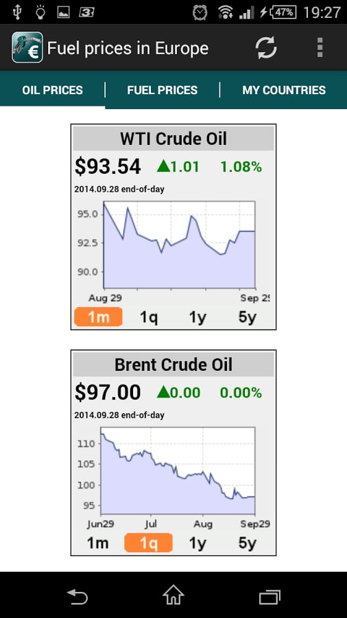 Fuel prices in Europe截图2