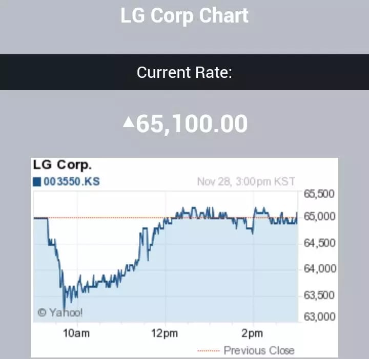 LG Corp Stock Chart截图2