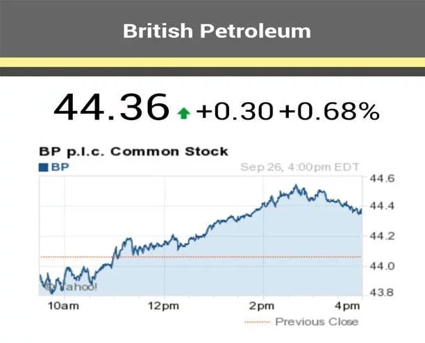 British Petroleum Stocks...截图2