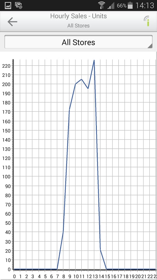 Intouch Mobile Dashboard截图3