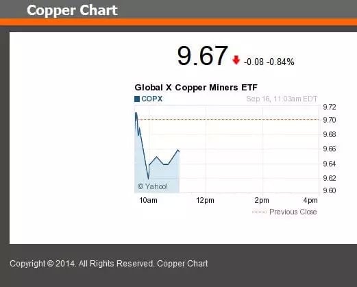 Copper Chart截图2