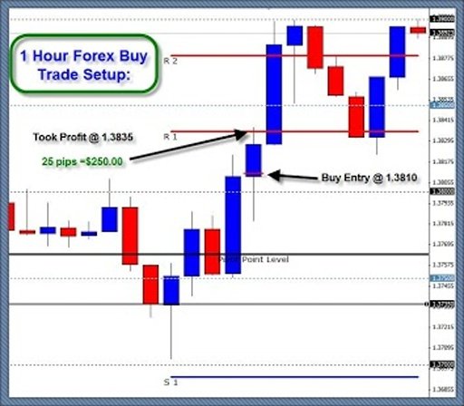 1 Hour Forex Strategy截图3