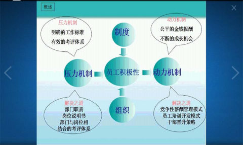 人事管理学截图3