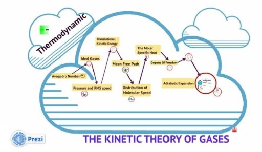 Prezi2 kinetic theory gas截图2