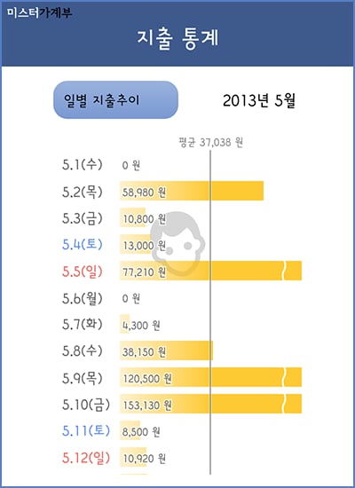 미스터 가계부 - 간편하고 알뜰한 가계도우미!截图1