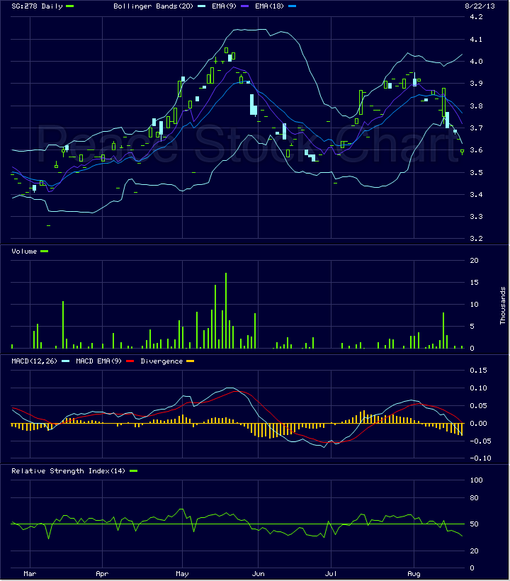 Singapore Peace Stock Ch...截图2