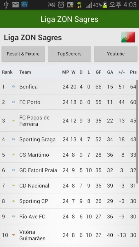 Portugal Liga ZON Sagres截图2