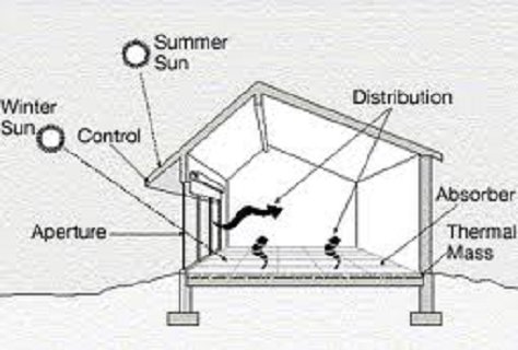 Passive Solar RVGifted截图1