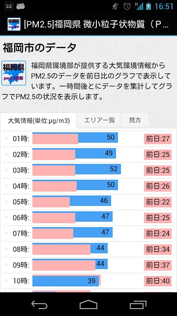 [PM2.5]福冈県 微小粒子状物质-PM2.5 情报截图2