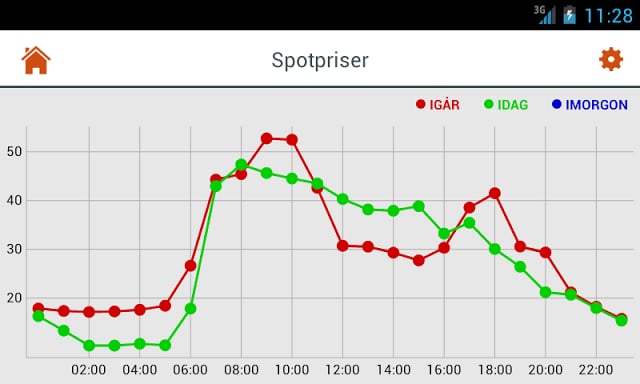 Lule&aring; Energi截图4