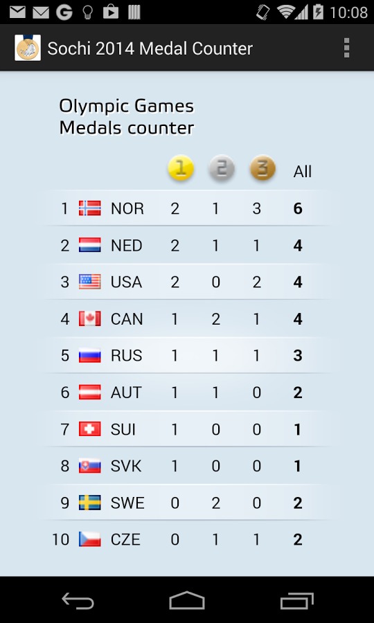 Sochi 2014 Medal Counter截图3